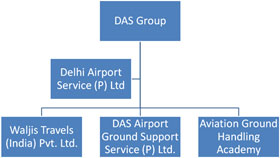 Delhi Airport Service Private Limited
